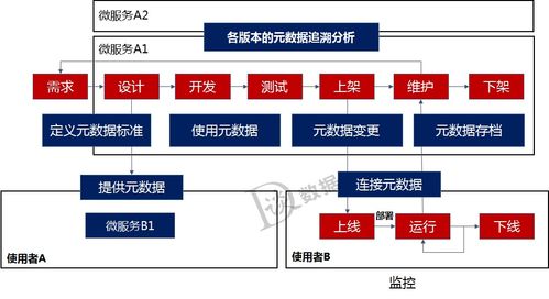 微服務(wù)架構(gòu)下的數(shù)據(jù)治理與數(shù)據(jù)處理服務(wù)構(gòu)建策略